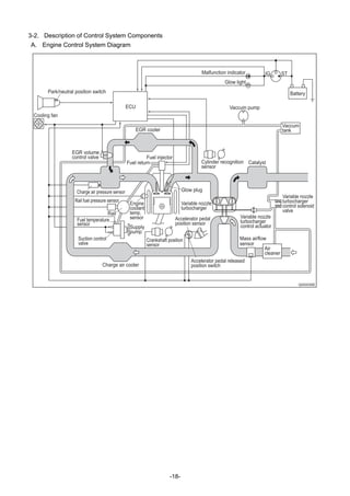 -18-
3-2. Description of Control System Components
A. Engine Control System Diagram
Q000056E
14.5
11.5
Park/neutral position switch
Cooling fan
ECU
Malfunction indicator
Glow light
IG ST
Battery
Vaccum
tank
Vaccum pump
EGR volume
control valve
Charge air pressure sensor
EGR cooler
Fuel injector
Fuel return
Rail fuel pressure sensor
Rail
Suction control
valve
Fuel temperature
sensor
Supply
pump
Engine
coolant
temp.
sensor
Crankshaft position
sensor
Accelerator pedal
position sensor
Charge air cooler
Accelerator pedal released
position switch
Glow plug
Variable nozzle
turbocharger
Mass airflow
sensor
Air
cleaner
Variable nozzle
turbocharger
control actuator
Variable nozzle
turbocharger
control solenoid
valve
Cylinder recognition
sensor
Catalyst
 