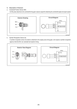-20-
C. Description of Sensors
a. Crankshaft Position Sensor (NE)
An NE pulsar attached to the crankshaft timing gear outputs a signal for detecting the crankshaft angle and engine speed.
b. Cylinder Recognition Sensor (G)
A cylinder recognition sensor (G pulsar) is attached to the supply pump timing gear, and outputs a cylinder recognition
signal so that the ECU can calculate fuel injection timing.
ECU
NE input circuit
Exterior Drawing Circuit Diagram
NE+
Q000058E
NE-
Vcc
NE+
NE-
Vcc
Vcc
Exterior View Diagram
G+
Q000059E
Vcc
ECU
G input circuit
Circuit Diagram
G+
G-
Vcc
Vcc
G-
 
