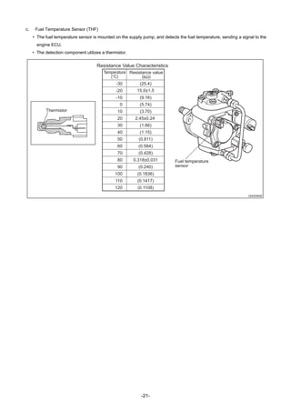 -21-
c. Fuel Temperature Sensor (THF)
• The fuel temperature sensor is mounted on the supply pump, and detects the fuel temperature, sending a signal to the
engine ECU.
• The detection component utilizes a thermistor.
-30 (25.4)
15.0±1.5-20
-10 (9.16)
0 (5.74)
10 (3.70)
20
30 (1.66)
40 (1.15)
50 (0.811)
60 (0.584)
70 (0.428)
80 0.318±0.031
90 (0.240)
100 (0.1836)
110 (0.1417)
120 (0.1108)
2.45±0.24
Q000060E
Temperature
(°C)
Resistance value
(kΩ)
Resistance Value Characteristics
Thermistor
Fuel temperature
sensor
 