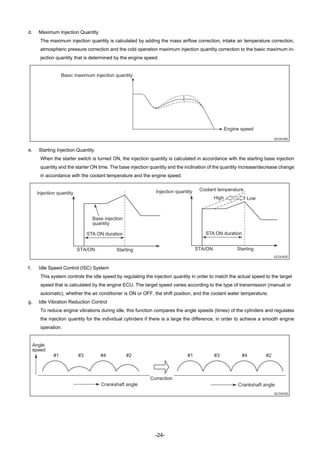 -24-
d. Maximum Injection Quantity
The maximum injection quantity is calculated by adding the mass airflow correction, intake air temperature correction,
atmospheric pressure correction and the cold operation maximum injection quantity correction to the basic maximum in-
jection quantity that is determined by the engine speed.
e. Starting Injection Quantity
When the starter switch is turned ON, the injection quantity is calculated in accordance with the starting base injection
quantity and the starter ON time. The base injection quantity and the inclination of the quantity increase/decrease change
in accordance with the coolant temperature and the engine speed.
f. Idle Speed Control (ISC) System
This system controls the idle speed by regulating the injection quantity in order to match the actual speed to the target
speed that is calculated by the engine ECU. The target speed varies according to the type of transmission (manual or
automatic), whether the air conditioner is ON or OFF, the shift position, and the coolant water temperature.
g. Idle Vibration Reduction Control
To reduce engine vibrations during idle, this function compares the angle speeds (times) of the cylinders and regulates
the injection quantity for the individual cylinders if there is a large the difference, in order to achieve a smooth engine
operation.
Engine speed
Basic maximum injection quantity
QC0039E
Base injection
quantity
STA ON duration
StartingSTA/ON
Injection quantity
High Low
Coolant temperature
STA/ON
Injection quantity
STA ON duration
Starting
QC0040E
#1 #1 #3 #4 #2#3 #4 #2
Crankshaft angle Crankshaft angle
Correction
Angle
speed
QC0043E
 