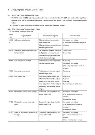 -27-
4 DTC (Diagnosis Trouble Codes) Table
4-1. About the Codes shown in the table
• The "SAE" under the DTC code indicates the codes that are output when the STT (DST-1) is used, and the "Light" indi-
cates the codes that are output when the CHECK ENGINE warning light is used. (SAE: Society of Automotive Engineers,
U.S.A.)
• If multiple DTCs are output, they are shown in order starting with the lowest number.
4-2. DTC (Diagnosis Trouble Code) Table
*1: The area with *1 are purely vehicle side.
Code
No.
Diagnostic Item Description of Diagnosis Inspection Area
U1000
*1
CAN communication line ECM cannot communicate with
other control units.
ECM cannot communicate for more
than the specified time.
Harness or connectors
(CAN communication line is open or
shorted)
P0016 Crankshaft position-camshaft posi-
tion correlation
The correlation between the crank-
shaft position sensor signal and
camshaft position sensor signal is
outside the normal range.
Timing chain
Signal plate
P0088 Fuel rail pressure too high Fuel pressure is exessively higher
than the specified value.
Fuel pump
Harness or connectors
(The fuel pump circuit is open or
shorted.)
P0089 Fuel pump performance Fuel pressure is too much higher
than the target value.
Fuel pump
P0093 Fuel system leak "ECM detects a fuel system leak".
(The relation between the output
voltage to the fuel pump and the
input voltage from the fuel rail pres-
sure sensor is outside the normal
range.)
Fuel pump
Fuel rail
Fuel pipe
Fuel rail pressure relief valve
P0102 Mass airflow sensor circuit low input Excessively low voltage from the
sensor to the ECM.
Harness or connectors
(The sensor circuit is open or
shorted.)
Mass airflow sensor
P0103 Mass airflow sensor circuit high
input
Excessively high voltage from the
sensor to the ECM.
Harness or connectors
(The sensor circuit is open or
shorted.)
Mass airflow sensor
P0112 Intake air temperature sensor circuit
low input
Excessively low voltage from the
sensor to the ECM.
Harness or connectors
(The sensor circuit is open or
shorted.)
Intake air temperature sensor
 