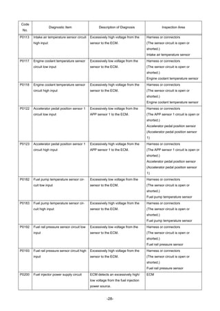 -28-
P0113 Intake air temperature sensor circuit
high input
Excessively high voltage from the
sensor to the ECM.
Harness or connectors
(The sensor circuit is open or
shorted.)
Intake air temperature sensor
P0117 Engine coolant temperature sensor
circuit low input
Excessively low voltage from the
sensor to the ECM.
Harness or connectors
(The sensor circuit is open or
shorted.)
Engine coolant temperature sensor
P0118 Engine coolant temperature sensor
circuit high input
Excessively high voltage from the
sensor to the ECM.
Harness or connectors
(The sensor circuit is open or
shorted.)
Engine coolant temperature sensor
P0122 Accelerator pedal position sensor 1
circuit low input
Excessively low voltage from the
APP sensor 1 to the ECM.
Harness or connectors
(The APP sensor 1 circuit is open or
shorted.)
Accelerator pedal position sensor
(Accelerator pedal position sensor
1)
P0123 Accelerator pedal position sensor 1
circuit high input
Excessively high voltage from the
APP sensor 1 to the ECM.
Harness or connectors
(The APP sensor 1 circuit is open or
shorted.)
Accelerator pedal position sensor
(Accelerator pedal position sensor
1)
P0182 Fuel pump temperature sensor cir-
cuit low input
Excessively low voltage from the
sensor to the ECM.
Harness or connectors
(The sensor circuit is open or
shorted.)
Fuel pump temperature sensor
P0183 Fuel pump temperature sensor cir-
cuit high input
Excessively high voltage from the
sensor to the ECM.
Harness or connectors
(The sensor circuit is open or
shorted.)
Fuel pump temperature sensor
P0192 Fuel rail pressure sensor circuit low
input
Excessively low voltage from the
sensor to the ECM.
Harness or connectors
(The sensor circuit is open or
shorted.)
Fuel rail pressure sensor
P0193 Fuel rail pressure sensor circuit high
input
Excessively high voltage from the
sensor to the ECM.
Harness or connectors
(The sensor circuit is open or
shorted.)
Fuel rail pressure sensor
P0200 Fuel injector power supply circuit ECM detects an excessively high/
low voltage from the fuel injection
power source.
ECM
Code
No.
Diagnostic Item Description of Diagnosis Inspection Area
 