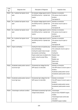 -29-
P0201 No. 1 cylinder fuel injector circuit
open
An improper voltage signal is sent to
the ECM by the No. 1 cylinder fuel
injector.
Harness or connectors
(The sensor circuit is open or
shorted.)
Fuel injector #1
P0202 No. 2 cylinder fuel injector circuit
open
An improper voltage signal is sent to
the ECM by the No. 2 cylinder fuel
injector.
Harness or connectors
(The sensor circuit is open or
shorted.)
Fuel injector #2
P0203 No. 3 cylinder fuel injector circuit
open
An improper voltage signal is sent to
the ECM by the No. 3 cylinder fuel
injector.
Harness or connectors
(The sensor circuit is open or
shorted.)
Fuel injector #3
P0204 No. 4 cylinder fuel injector circuit
open
An improper voltage signal is sent to
the ECM by the No. 4 cylinder fuel
injector.
Harness or connectors
(The sensor circuit is open or
shorted.)
Fuel injector #4
P0217 Engine overheating Cooling fan does not operate prop-
erly (overheating).
Cooling fan system does not oper-
ate properly (overheating).
Engine coolant was not added to the
system using the proper filling
method.
Harness or connectors
(The cooling fan circuit is open or
shorted.)
Cooling fan
Radiator hose
Radiator
Radiator cap
Water pump
Thermostat
P0222 Accelerator pedal position sensor 2
circuit low input
Excessively low voltage from the
APP sensor 2 to the ECM.
Harness or connectors
(The APP sensor 2 circuit is open or
shorted.)
Accelerator pedal position sensor
(Accelerator pedal position sensor
2)
P0223 Accelerator pedal position sensor 2
circuit high input
Excessively high voltage from the
APP sensor 2 to the ECM.
Harness or connectors
(The APP sensor 2 circuit is open or
shorted.)
Accelerator pedal position sensor
(Accelerator pedal position sensor
2)
P0234 Turbocharger overboost condition ECM detects excessively high turbo-
charger boost pressure.
Turbocharger
Vacuum hose (YD22DDTi engine
models)
Turbocharger boost control sole-
noid valve
(YD22DDTi engine models)
Code
No.
Diagnostic Item Description of Diagnosis Inspection Area
 