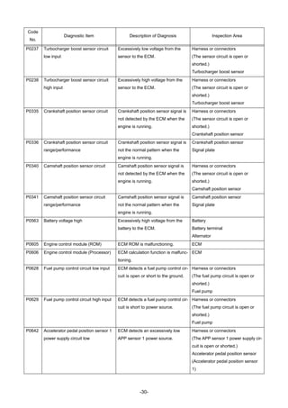 -30-
P0237 Turbocharger boost sensor circuit
low input
Excessively low voltage from the
sensor to the ECM.
Harness or connectors
(The sensor circuit is open or
shorted.)
Turbocharger boost sensor
P0238 Turbocharger boost sensor circuit
high input
Excessively high voltage from the
sensor to the ECM.
Harness or connectors
(The sensor circuit is open or
shorted.)
Turbocharger boost sensor
P0335 Crankshaft position sensor circuit Crankshaft position sensor signal is
not detected by the ECM when the
engine is running.
Harness or connectors
(The sensor circuit is open or
shorted.)
Crankshaft position sensor
P0336 Crankshaft position sensor circuit
range/performance
Crankshaft position sensor signal is
not the normal pattern when the
engine is running.
Crankshaft position sensor
Signal plate
P0340 Camshaft position sensor circuit Camshaft position sensor signal is
not detected by the ECM when the
engine is running.
Harness or connectors
(The sensor circuit is open or
shorted.)
Camshaft position sensor
P0341 Camshaft position sensor circuit
range/performance
Camshaft position sensor signal is
not the normal pattern when the
engine is running.
Camshaft position sensor
Signal plate
P0563 Battery voltage high Excessively high voltage from the
battery to the ECM.
Battery
Battery terminal
Alternator
P0605 Engine control module (ROM) ECM ROM is malfunctioning. ECM
P0606 Engine control module (Processor) ECM calculation function is malfunc-
tioning.
ECM
P0628 Fuel pump control circuit low input ECM detects a fuel pump control cir-
cuit is open or short to the ground.
Harness or connectors
(The fuel pump circuit is open or
shorted.)
Fuel pump
P0629 Fuel pump control circuit high input ECM detects a fuel pump control cir-
cuit is short to power source.
Harness or connectors
(The fuel pump circuit is open or
shorted.)
Fuel pump
P0642 Accelerator pedal position sensor 1
power supply circuit low
ECM detects an excessively low
APP sensor 1 power source.
Harness or connectors
(The APP sensor 1 power supply cir-
cuit is open or shorted.)
Accelerator pedal position sensor
(Accelerator pedal position sensor
1)
Code
No.
Diagnostic Item Description of Diagnosis Inspection Area
 