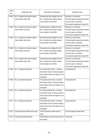 -32-
P1263 No. 3 cylinder fuel injector adjust-
ment resistor high input
Excessively high voltage from the
No. 3 cylinder fuel injector adjust-
ment resistor to the ECM.
Harness or connectors
(The fuel injector adjustment resistor
circuit is open or shorted.)
Fuel injector adjustment resistor #3
P1264 No. 4 cylinder fuel injector adjust-
ment resistor low input
Excessively low voltage from the
No. 4 cylinder fuel injector adjust-
ment resistor to the ECM.
Harness or connectors
(The fuel injector adjustment resistor
circuit is open or shorted.)
Fuel injector adjustment resistor #4
P1265 No. 4 cylinder fuel injector adjust-
ment resistor high input
Excessively high voltage from the
No. 4 cylinder fuel injector adjust-
ment resistor to the ECM.
Harness or connectors
(The fuel injector adjustment resistor
circuit is open or shorted.)
Fuel injector adjustment resistor #4
P1266 No. 2 cylinder fuel injector adjust-
ment resistor low input
Excessively low voltage from the
No. 2 cylinder fuel injector adjust-
ment resistor to the ECM.
Harness or connectors
(The fuel injector adjustment resistor
circuit is open or shorted.)
Fuel injector adjustment resistor #2
P1267 No. 2 cylinder fuel injector adjust-
ment resistor high input
Excessively high voltage from the
No. 2 cylinder fuel injector adjust-
ment resistor to the ECM.
Harness or connectors
(The fuel injector adjustment resistor
circuit is open or shorted.)
Fuel injector adjustment resistor #2
P1268 No. 1 cylinder fuel injector The valve built into No. 1 cylinder
fuel injector does not close properly
(stuck open) when the injector is not
energized.
Fuel injector #1
P1269 No. 2 cylinder fuel injector The valve built into No. 2 cylinder
fuel injector does not close properly
(stuck open) when the injector is not
energized.
Fuel injector #2
P1270 No. 3 cylinder fuel injector The valve built into No. 3 cylinder
fuel injector does not close properly
(stuck open) when the injector is not
energized.
Fuel injector #3
P1271 No. 4 cylinder fuel injector The valve built into No. 4 cylinder
fuel injector does not close properly
(stuck open) when the injector is not
energized.
Fuel injector #4
P1272 Fuel rail pressure relief valve open Fuel rail pressure relief valve is
open.
Fuel rail pressure relief valve
P1273 Fuel pump insufficient flow ECM detects an abnormal fuel pres-
sure pulse.
Fuel pump
Code
No.
Diagnostic Item Description of Diagnosis Inspection Area
 
