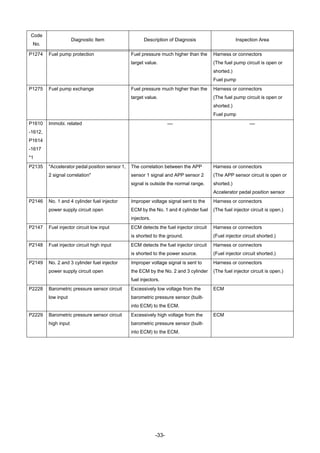 -33-
P1274 Fuel pump protection Fuel pressure much higher than the
target value.
Harness or connectors
(The fuel pump circuit is open or
shorted.)
Fuel pump
P1275 Fuel pump exchange Fuel pressure much higher than the
target value.
Harness or connectors
(The fuel pump circuit is open or
shorted.)
Fuel pump
P1610
-1612,
P1614
-1617
*1
Immobi. related — —
P2135 "Accelerator pedal position sensor 1,
2 signal correlation"
The correlation between the APP
sensor 1 signal and APP sensor 2
signal is outside the normal range.
Harness or connectors
(The APP sensor circuit is open or
shorted.)
Accelerator pedal position sensor
P2146 No. 1 and 4 cylinder fuel injector
power supply circuit open
Improper voltage signal sent to the
ECM by the No. 1 and 4 cylinder fuel
injectors.
Harness or connectors
(The fuel injector circuit is open.)
P2147 Fuel injector circuit low input ECM detects the fuel injector circuit
is shorted to the ground.
Harness or connectors
(Fuel injector circuit shorted.)
P2148 Fuel injector circuit high input ECM detects the fuel injector circuit
is shorted to the power source.
Harness or connectors
(Fuel injector circuit shorted.)
P2149 No. 2 and 3 cylinder fuel injector
power supply circuit open
Improper voltage signal is sent to
the ECM by the No. 2 and 3 cylinder
fuel injectors.
Harness or connectors
(The fuel injector circuit is open.)
P2228 Barometric pressure sensor circuit
low input
Excessively low voltage from the
barometric pressure sensor (built-
into ECM) to the ECM.
ECM
P2229 Barometric pressure sensor circuit
high input
Excessively high voltage from the
barometric pressure sensor (built-
into ECM) to the ECM.
ECM
Code
No.
Diagnostic Item Description of Diagnosis Inspection Area
 
