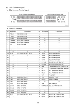-36-
5-2. ECU Connector Diagram
A. ECU Connector Terminal Layout
B. Terminal Connections
No. Pin Symbol Connections No. Pin Symbol Connections
1 P-GND POWER GROUND 31 — —
2 P-GND POWER GROUND 32 — —
3 P-GND POWER GROUND 33 — —
4 COMMON 1 INJECTION COMMON 34 — —
5 COMMON 1 INJECTION COMMON 35 — —
6 VNT EVRV FOR VNT 36 — —
7 — — 37 — —
8 — — 38 — —
9 — — 39 — —
10 SCV+ SUCTION CONTROL VALVE 40 TWV3 INJECTION DRIVE 3
11 — — 41 TWV3 INJECTION DRIVE 3
12 — — 42 TWV1 INJECTION DRIVE 1
13 — — 43 TWV1 INJECTION DRIVE 1
14 — — 44 A-VCC3 SENSOR (POWER SUPPLY)
15 — — 45 A-VCC4 SENSOR (POWER SUPPLY)
16 — — 46 NE+ CRANKSHAFT POSITION SENSOR+
17 — — 47 G+ CYLINDER RECOGNITION SENSOR+
18 — — 48 PFUEL RAIL PRESSURE SENSOR
19 — — 49 PFUEL RAIL PRESSURE SENSOR
20 — — 50 THF FUEL TEMP
21 TWV4 INJECTION DRIVE 4 51 THW COOLANT TEMP
22 TWV4 INJECTION DRIVE 4 52 BOOST BOOST SENSOR
23 TWV2 INJECTION DRIVE 2 53 — —
24 TWV2 INJECTION DRIVE 2 54 AMF AMF SENSOR
25 EGR#1 STEP MOTOR A 55 EXT-A-TMP EXT-AIR-TEMP-SENSOR
26 EGR#2 STEP MOTOR B~ 56 — —
27 EGR#3 STEP MOTOR A~ 57 — —
28 EGR#4 STEP MOTOR B 58 — —
29 SCV- SUCTION CONTROL VALVE 59 RINJ1 INJECTOR CORRECTION 1
30 — — 60 RINJ2 INJECTOR CORRECTION 2
Q000063E
4 5 24 23 22 21201918 1716 1514 1312 11 10 9 8 7 6
43 42 4140 39 3837 36 35 3433 32 3130 29 28 27 26 25
62 61 6059 58 5756 55 54 5352 51 5049 48 47 46 45 44
81 80 7978 77 7675 74 73 7271 70 6968 67 66 65 64 631 2
3
106107108109 110 111 112 113 119 120 121
98 99100101102103104105
82 8384 8586 87 88 89
90 9192 93 94 95 96 97
117 118
114 115 116
81-pin connector (Engine side) 40-pin connector (Vehicle side)
 