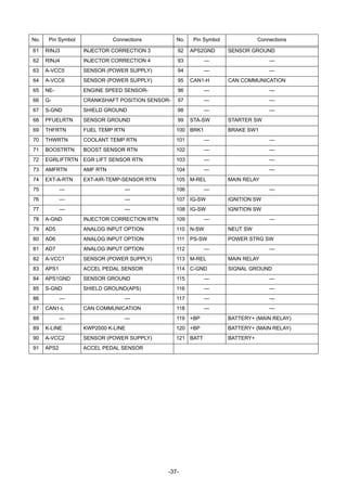 -37-
No. Pin Symbol Connections No. Pin Symbol Connections
61 RINJ3 INJECTOR CORRECTION 3 92 APS2GND SENSOR GROUND
62 RINJ4 INJECTOR CORRECTION 4 93 — —
63 A-VCC5 SENSOR (POWER SUPPLY) 94 — —
64 A-VCC6 SENSOR (POWER SUPPLY) 95 CAN1-H CAN COMMUNICATION
65 NE- ENGINE SPEED SENSOR- 96 — —
66 G- CRANKSHAFT POSITION SENSOR- 97 — —
67 S-GND SHIELD GROUND 98 — —
68 PFUELRTN SENSOR GROUND 99 STA-SW STARTER SW
69 THFRTN FUEL TEMP RTN 100 BRK1 BRAKE SW1
70 THWRTN COOLANT TEMP RTN 101 — —
71 BOOSTRTN BOOST SENSOR RTN 102 — —
72 EGRLIFTRTN EGR LIFT SENSOR RTN 103 — —
73 AMFRTN AMF RTN 104 — —
74 EXT-A-RTN EXT-AIR-TEMP-SENSOR RTN 105 M-REL MAIN RELAY
75 — — 106 — —
76 — — 107 IG-SW IGNITION SW
77 — — 108 IG-SW IGNITION SW
78 A-GND INJECTOR CORRECTION RTN 109 — —
79 AD5 ANALOG INPUT OPTION 110 N-SW NEUT SW
80 AD6 ANALOG INPUT OPTION 111 PS-SW POWER STRG SW
81 AD7 ANALOG INPUT OPTION 112 — —
82 A-VCC1 SENSOR (POWER SUPPLY) 113 M-REL MAIN RELAY
83 APS1 ACCEL PEDAL SENSOR 114 C-GND SIGNAL GROUND
84 APS1GND SENSOR GROUND 115 — —
85 S-GND SHIELD GROUND(APS) 116 — —
86 — — 117 — —
87 CAN1-L CAN COMMUNICATION 118 — —
88 — — 119 +BP BATTERY+ (MAIN RELAY)
89 K-LINE KWP2000 K-LINE 120 +BP BATTERY+ (MAIN RELAY)
90 A-VCC2 SENSOR (POWER SUPPLY) 121 BATT BATTERY+
91 APS2 ACCEL PEDAL SENSOR
 