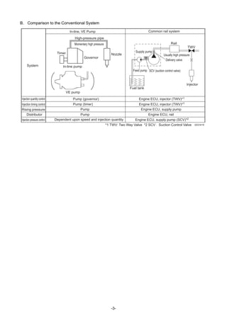 -3-
B. Comparison to the Conventional System
System
Common rail system
Injection quantity control Pump (governor)
Injection timing control Pump (timer)
Rising pressure Pump
Distributor Pump
Injection pressure control Dependent upon speed and injection quantity
High-pressure pipe
Momentary high pressure
Nozzle
Governor
Timer
In-line pump
VE pump
Rail
Usually high pressure
Supply pump
Injector
*1 TWV: Two Way Valve *2 SCV Suction Control Valve QD2341E
Feed pump SCV (suction control valve)
Delivery valve
Fuel tank
TWV
In-line, VE Pump
Engine ECU, injector (TWV)*1
Engine ECU, injector (TWV)*1
Engine ECU, supply pump
Engine ECU, rail
Engine ECU, supply pump (SCV)*2
 