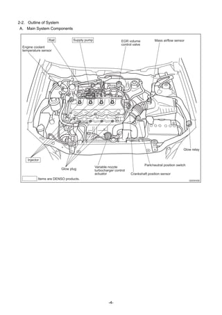 -4-
2-2. Outline of System
A. Main System Components
Q000045E
Injector
Supply pumpRail
Engine coolant
temperature sensor
EGR volume
control valve
Mass airflow sensor
Variable nozzle
turbocharger control
actuator
Glow plug
Park/neutral position switch
Glow relay
Crankshaft position sensor
Items are DENSO products.
 