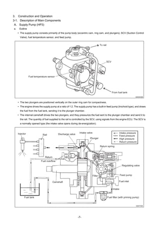 -7-
3. Construction and Operation
3-1. Description of Main Components
A. Supply Pump (HP3)
a. Outline
• The supply pump consists primarily of the pump body (eccentric cam, ring cam, and plungers), SCV (Suction Control
Valve), fuel temperature sensor, and feed pump.
• The two plungers are positioned vertically on the outer ring cam for compactness.
• The engine drives the supply pump at a ratio of 1:2. The supply pump has a built-in feed pump (trochoid type), and draws
the fuel from the fuel tank, sending it to the plunger chamber.
• The internal camshaft drives the two plungers, and they pressurize the fuel sent to the plunger chamber and send it to
the rail. The quantity of fuel supplied to the rail is controlled by the SCV, using signals from the engine ECU. The SCV is
a normally opened type (the intake valve opens during de-energization).
Q000048E
Fuel temperature sensor
To rail
From fuel tank
SCV
QD0704E
Injector Rail Discharge valve
Intake valve
Plunger
Return spring
Intake pressure
Feed pressure
High pressure
Return pressure
Regulating valve
Feed pump
Fuel inlet
Intake
Fuel filter (with priming pump)
Camshaft
Filter
Return
Fuel overflow
Fuel tank
 