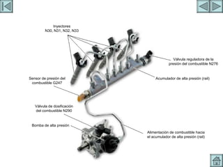 BOMBA DE ALTA 2 Inyectores N30, N31, N32, N33 Válvula reguladora de la presión del combustible N276 Acumulador de alta presión (rail) Sensor de presión del combustible G247 Alimentación de combustible hacia el acumulador de alta presión (rail) Válvula de dosificación del combustible N290 Bomba de alta presión 