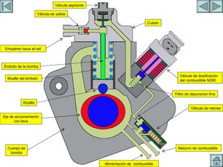 MONTAJE BOMBA Válvula de dosificación del combustible N290 Retorno de combustible Válvula de rebose Eje de accionamiento con leva Rodillo Alimentacion de  combustible Filtro de depuracion fina Cuerpo de bomba Émbolo de la bomba Muelle del émbolo Empalme hacia el rail Culatin Válvula de salida Válvula aspirante 