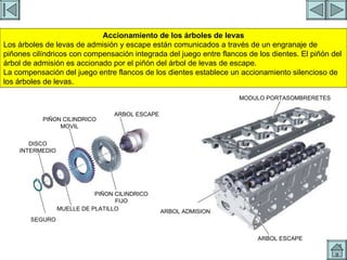 ARBOL LEVAS Accionamiento de los árboles de levas Los árboles de levas de admisión y escape están comunicados a través de un engranaje de piñones cilíndricos con compensación integrada del juego entre flancos de los dientes. El piñón del árbol de admisión es accionado por el piñón del árbol de levas de escape. La compensación del juego entre flancos de los dientes establece un accionamiento silencioso de los árboles de levas. MODULO PORTASOMBRERETES ARBOL ADMISION ARBOL ESCAPE ARBOL ESCAPE PIÑON CILINDRICO MOVIL DISCO INTERMEDIO PIÑON CILINDRICO FIJO MUELLE DE PLATILLO SEGURO 