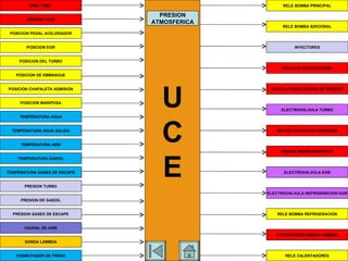 GESTION UCE U C E PRESION TURBO TEMPERATURA AGUA POSICION PEDAL ACELERADOR POSICION EGR POSICION DEL TURBO PRESION DE GASOIL PRESION ATMOSFERICA TEMPERATURA AIRE TEMPERATURA GASOIL RPM Y PMS  SENSOR FASE SONDA LAMBDA CAUDAL DE AIRE TEMPERATURA AGUA SALIDA PRESION GASES DE ESCAPE TEMPERATURA GASES DE ESCAPE CONMUTADOR DE FRENO POSICION DE EMBRAGUE POSICION CHAPALETA ADMISION POSICION MARIPOSA RELE BOMBA PRINCIPAL RELE BOMBA ADICIONAL INYECTORES VALVULA DOSIFICADORA VALVULA REGULADORA DE PRESION ELECTROVALVULA TURBO MOTOR CHAPALETA ADMISION UNIDAD MANDO MARIPOSA ELECTROVALVULA EGR ELECTROVALVULA REFRIGERACION EGR RELE BOMBA REFRIGERACION CALEFACCION SONDA LAMBDA RELE CALENTADORES 