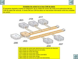 UCE 1 Unidades de control en el bus CAN de datos El esquema siguiente muestra la integración de la unidad de control del motor en la estructura del bus CAN de datos del vehículo. A través del bus CAN de datos se intercambia información entre las unidades de control. J285 J533 J623 J104 J217 J234 J527 J527 Unidad de control para electrónica de la columna de dirección J533 Interfaz de diagnosis para bus de datos J623 Unidad de control del motor J104 Unidad de control para ABS J217 Unidad de control para cambio automático J234 Unidad de control para airbag J285 Unidad de control en el cuadro de instrumentos 