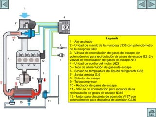 EGR 2 1 2 3 4 5 6 7 8 9 10 11 12 Leyenda 1 - Aire aspirado 2 - Unidad de mando de la mariposa J338 con potenciómetro de la mariposa G69 3 - Válvula de recirculación de gases de escape con potenciómetro para recirculación de gases de escape G212 y válvula de recirculación de gases de escape N18 4 - Unidad de control del motor J623 5 - Tubo de alimentación de gases de escape 6 - Sensor de temperatura del líquido refrigerante G62 7 - Sonda lambda G39 8 - Colector de escape 9 - Turbocompresor 10 - Radiador de gases de escape 11 - Válvula de conmutación para radiador de la recirculación de gases de escape N345 12 - Motor para chapaleta de admisión V157 con potenciómetro para chapaleta de admisión G336 
