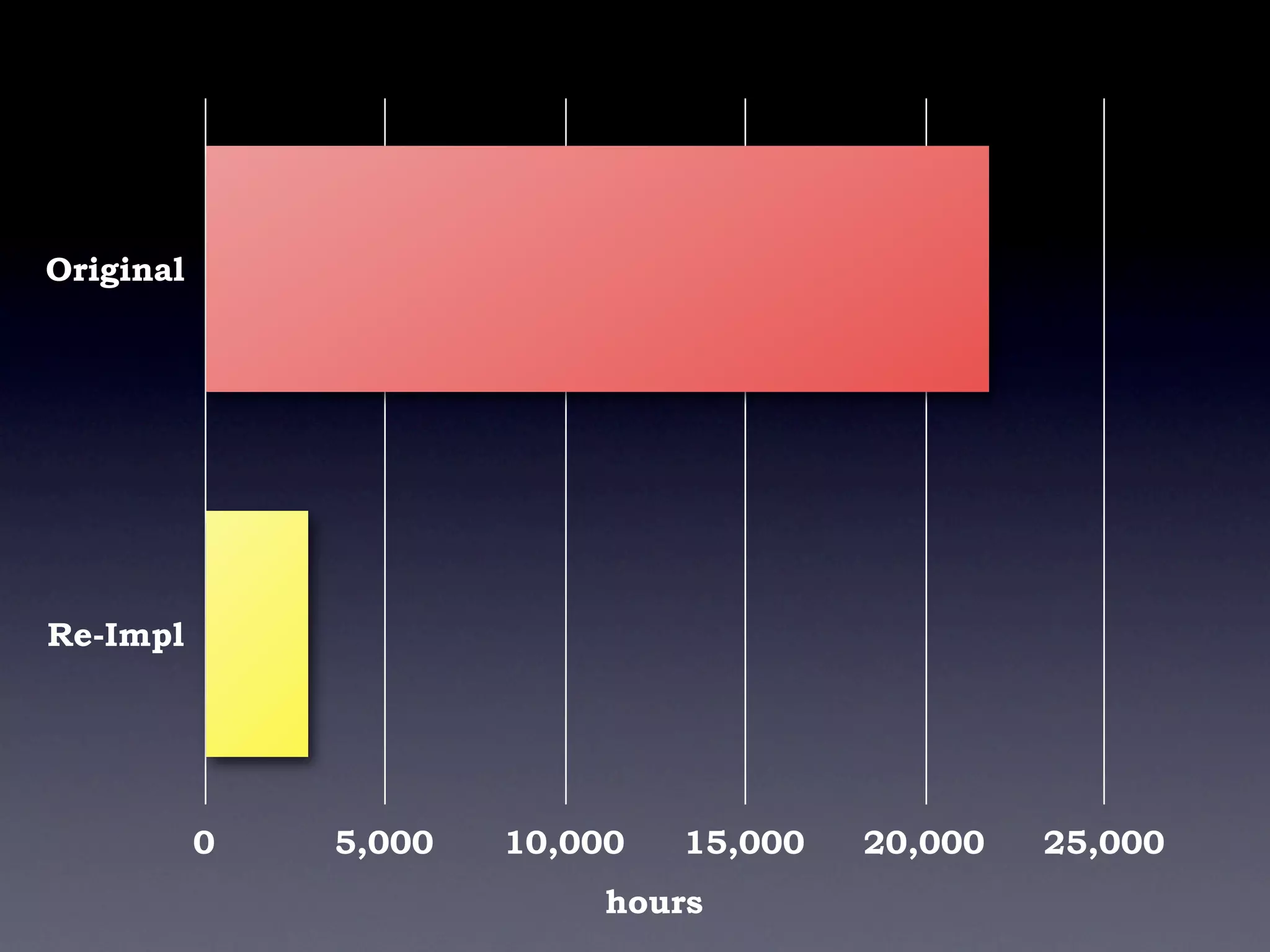Apache Commons - Don\'t re-invent the wheel
