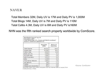Total Members 32M, Daily UV is 17M and Daily PV is 1,000M Total Blogs 14M, Daily UV is 7M and Daily PV is 110M  Tatal Café...