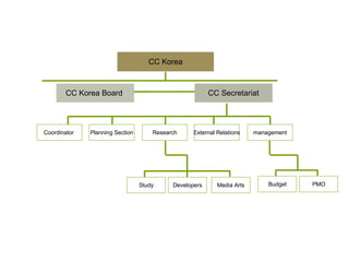CC Korea Board  Coordinator   CC Korea Planning Section Research External Relations CC Secretariat management 심의준  Study D...