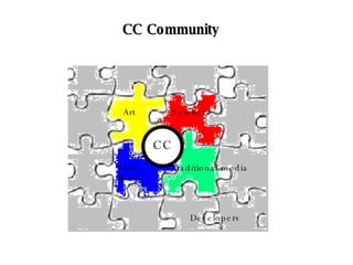 CC Community Art Science New Media Traditional media CC Developers 