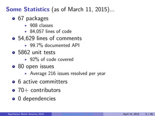 Some Statistics (as of March 11, 2015)...
67 packages
908 classes
84,057 lines of code
54,629 lines of comments
99.7% documented API
5862 unit tests
92% of code covered
80 open issues
Average 216 issues resolved per year
6 active committers
70+ contributors
0 dependencies
Apachecon North America 2015 Programming Math in Java April 14, 2015 5 / 48
 