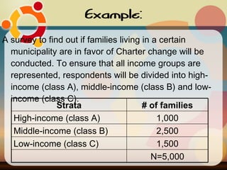 Example: A survey to find out if families living in a certain municipality are in favor of Charter change will be conducted. To ensure that all income groups are represented, respondents will be divided into high-income (class A), middle-income (class B) and low-income (class C). N=5,000 1,500 Low-income (class C) 2,500 Middle-income (class B) 1,000 High-income (class A) # of families Strata 