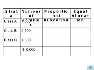 N=5,000 1,500 Class C 2,500 Class B 1,000 Class A Equal Allocation Proportional Allocation Number of Families Strata 