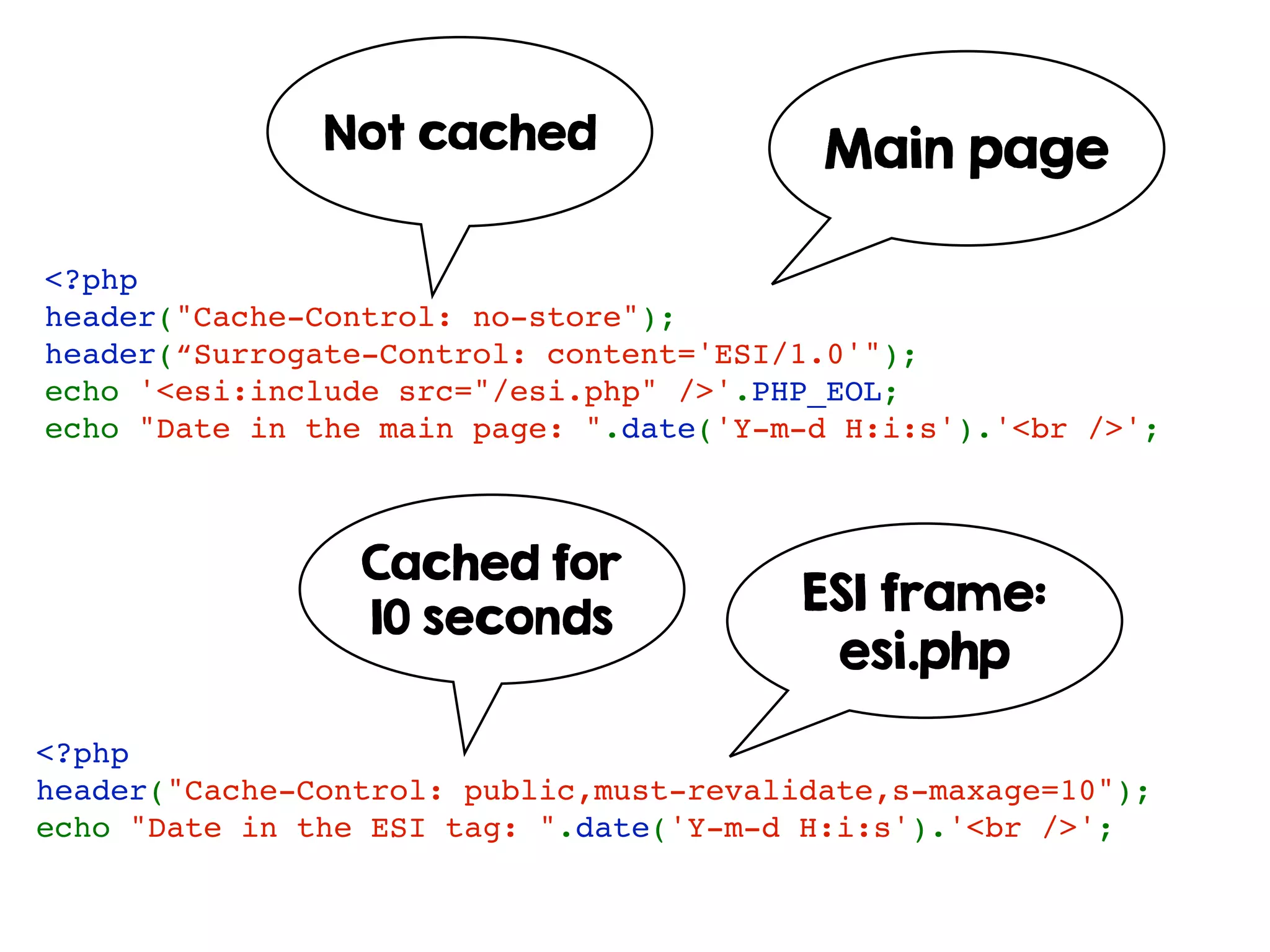 <?php
header("Cache-Control: public,must-revalidate,s-maxage=10");
echo "Date in the ESI tag: ".date('Y-m-d H:i:s').'<br />';
<?php
header("Cache-Control: no-store");
header(“Surrogate-Control: content='ESI/1.0'");
echo '<esi:include src="/esi.php" />'.PHP_EOL;
echo "Date in the main page: ".date('Y-m-d H:i:s').'<br />';
Main page
ESI frame:
esi.php
Cached for
10 seconds
Not cached
 