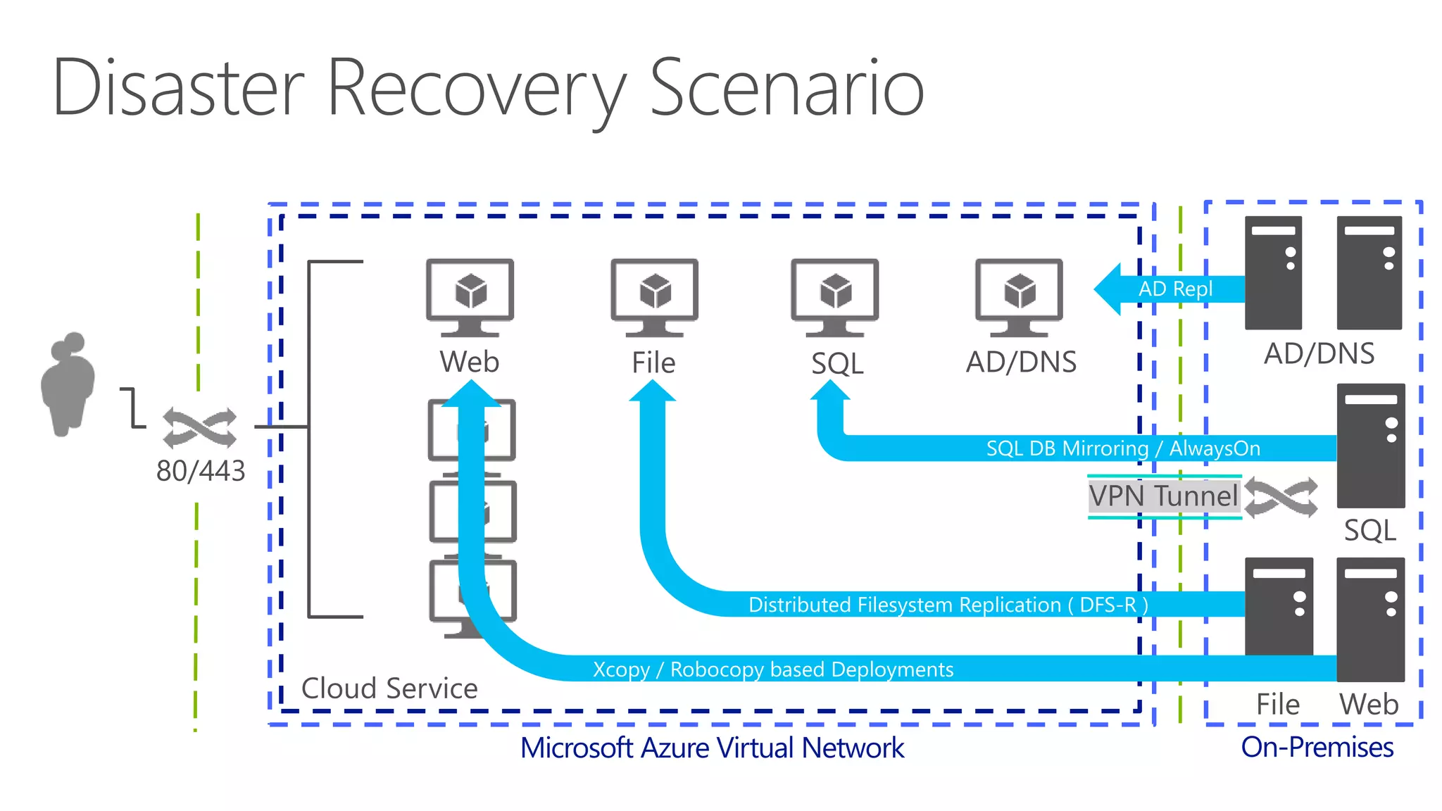 80/443
Cloud Service
VPN Tunnel
SQL DB Mirroring / AlwaysOn
Distributed Filesystem Replication ( DFS-R )
Xcopy / Robocopy based Deployments
 