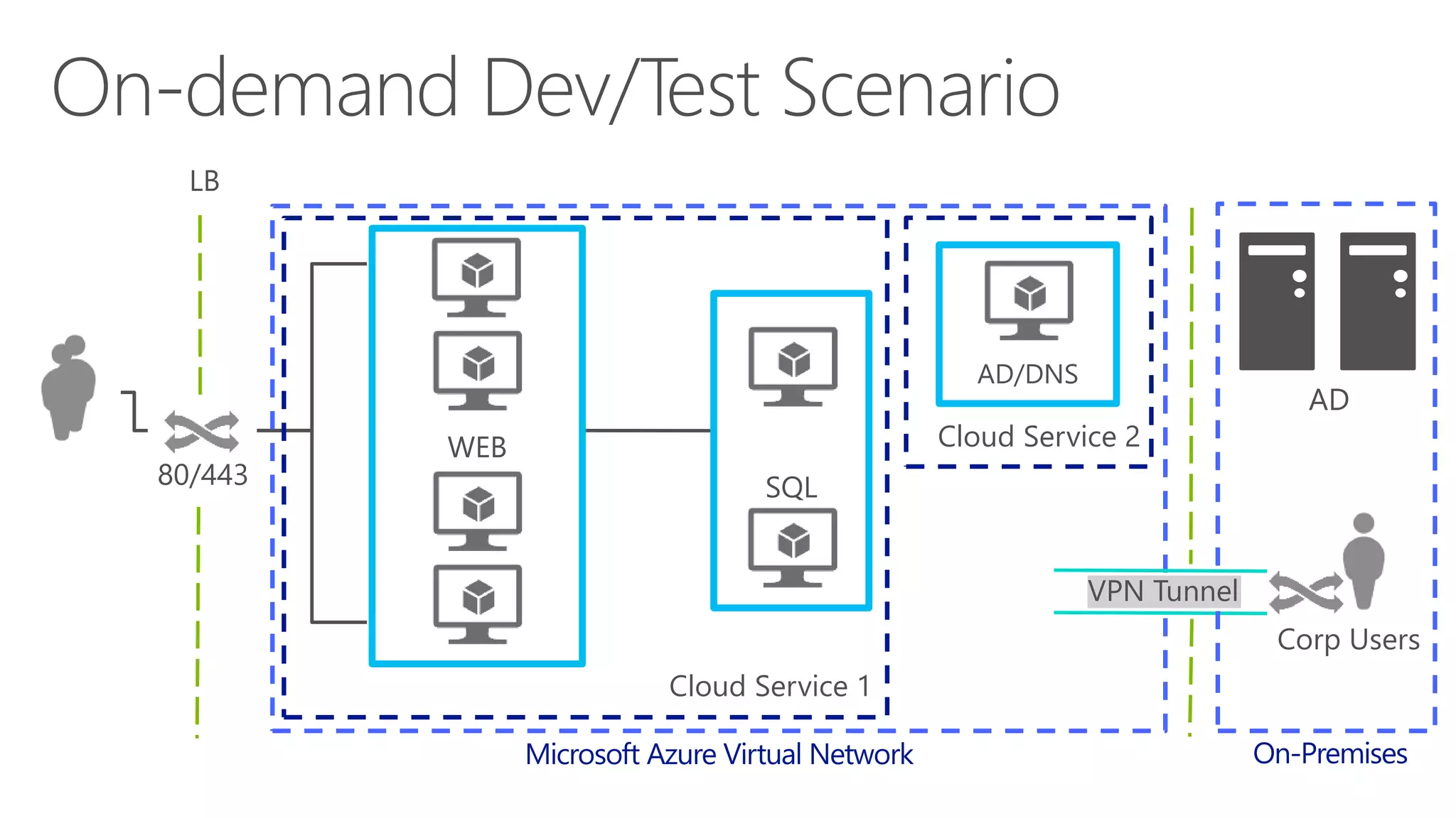 LB
80/443
Cloud Service 1
Cloud Service 2WEB
SQL
AD/DNS
Corp Users
VPN Tunnel
 