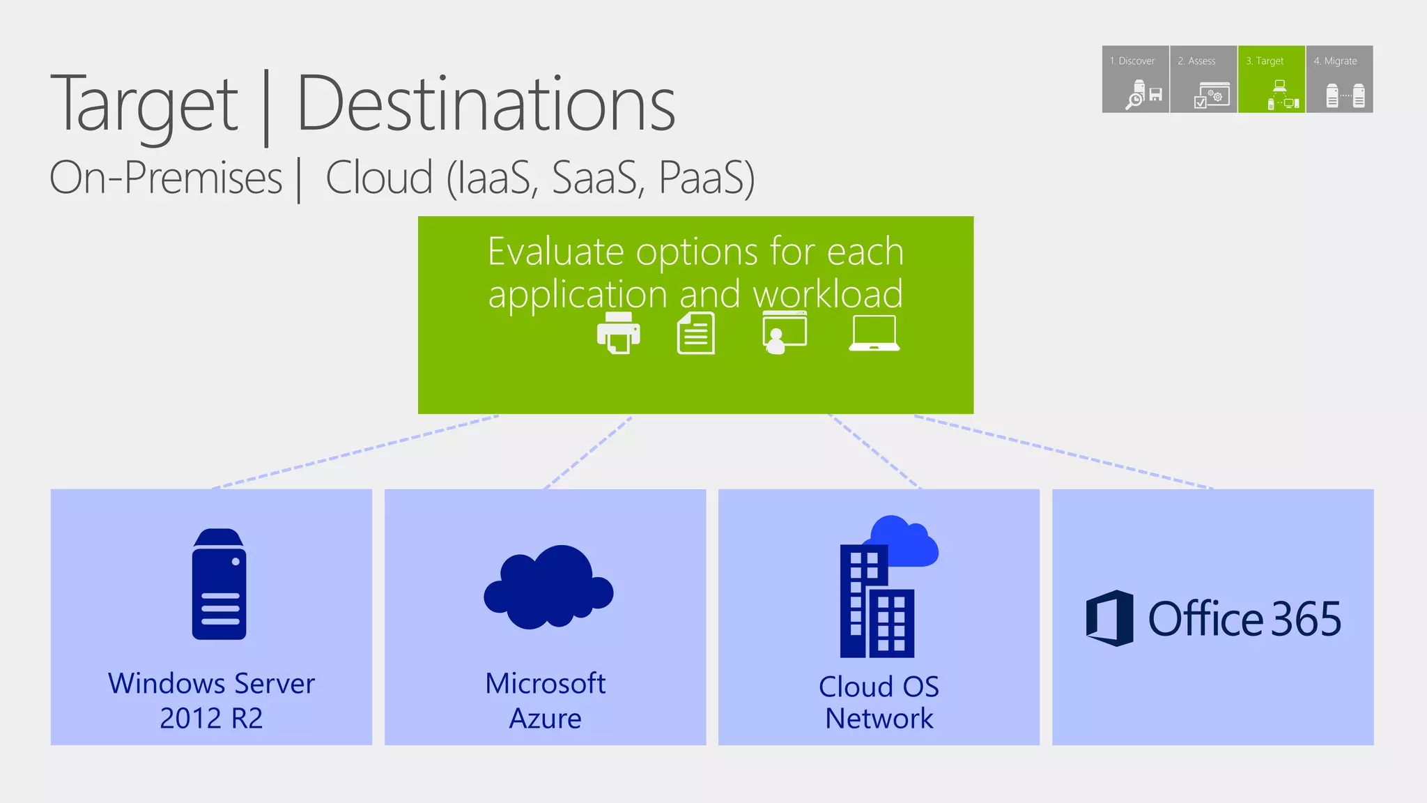 Windows Server
2012 R2
Microsoft
Azure
Cloud OS
Network
Evaluate options for each
application and workload
Target | Destinations
On-Premises | Cloud (IaaS, SaaS, PaaS)
4. Migrate3. Target2. Assess1. Discover
 