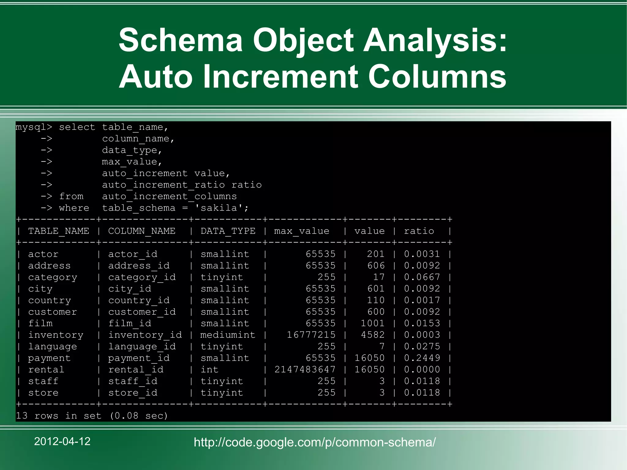 Schema Object Analysis:
                Auto Increment Columns
mysql> select table_name,
    ->        column_name,
    ->        data_type,
    ->        max_value,
    ->        auto_increment value,
    ->        auto_increment_ratio ratio
    -> from   auto_increment_columns
    -> where table_schema = 'sakila';
+------------+--------------+-----------+------------+-------+--------+
| TABLE_NAME | COLUMN_NAME | DATA_TYPE | max_value | value | ratio |
+------------+--------------+-----------+------------+-------+--------+
| actor      | actor_id     | smallint |       65535 |   201 | 0.0031 |
| address    | address_id   | smallint |       65535 |   606 | 0.0092 |
| category   | category_id | tinyint    |        255 |    17 | 0.0667 |
| city       | city_id      | smallint |       65535 |   601 | 0.0092 |
| country    | country_id   | smallint |       65535 |   110 | 0.0017 |
| customer   | customer_id | smallint |        65535 |   600 | 0.0092 |
| film       | film_id      | smallint |       65535 | 1001 | 0.0153 |
| inventory | inventory_id | mediumint |    16777215 | 4582 | 0.0003 |
| language   | language_id | tinyint    |        255 |     7 | 0.0275 |
| payment    | payment_id   | smallint |       65535 | 16050 | 0.2449 |
| rental     | rental_id    | int       | 2147483647 | 16050 | 0.0000 |
| staff      | staff_id     | tinyint   |        255 |     3 | 0.0118 |
| store      | store_id     | tinyint   |        255 |     3 | 0.0118 |
+------------+--------------+-----------+------------+-------+--------+
13 rows in set (0.08 sec)

   2012-04-12               http://code.google.com/p/common-schema/
 