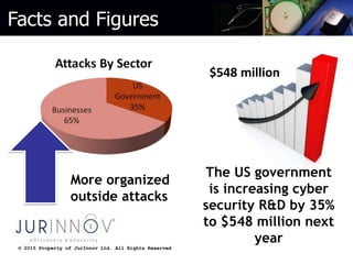 © 2015 Property of JurInnov Ltd. All Rights Reserved© 2015 Property of JurInnov Ltd. All Rights Reserved
$548 million
The US government
is increasing cyber
security R&D by 35%
to $548 million next
year
More organized
outside attacks
Facts and Figures
 