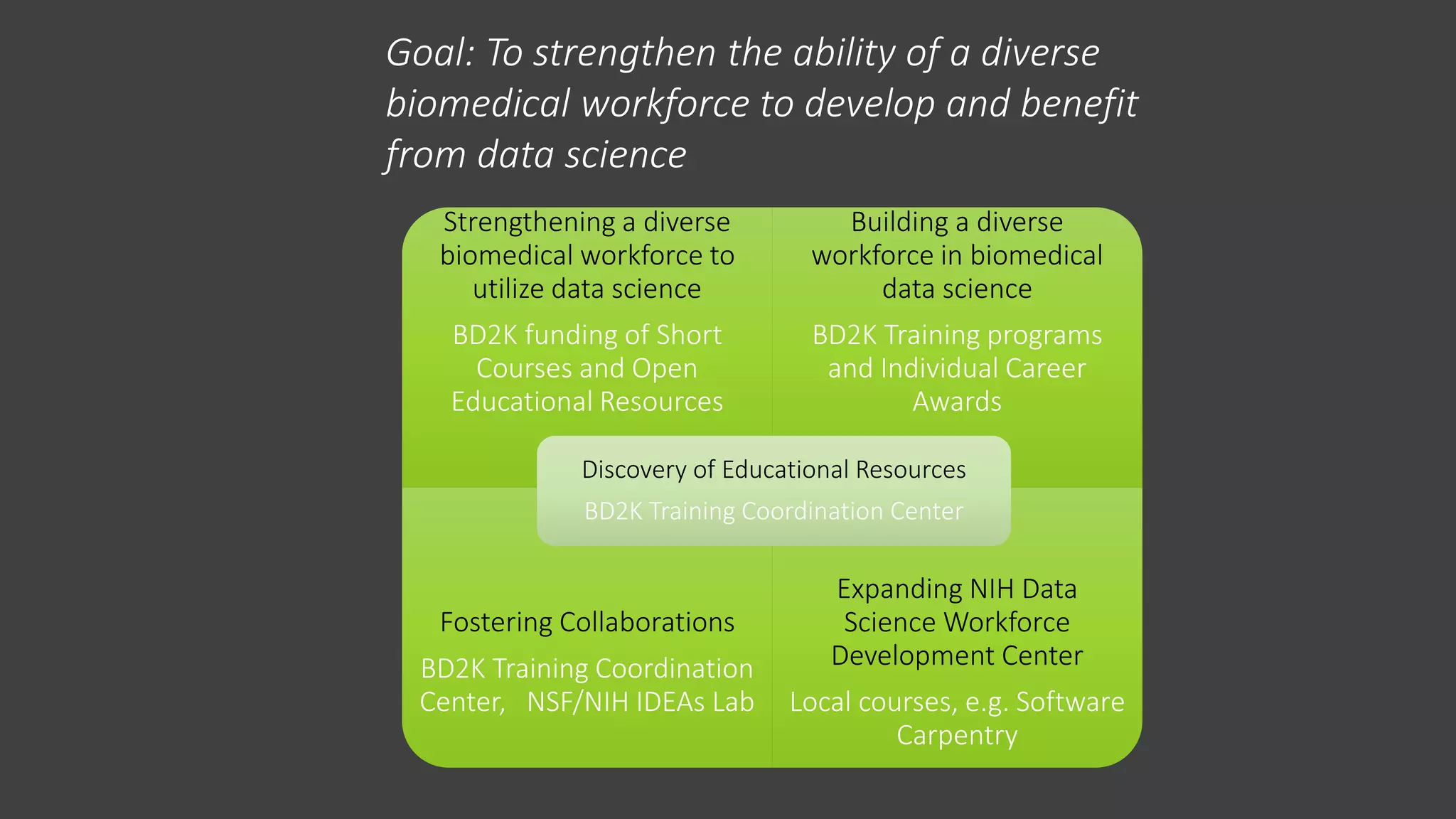 Strengthening a diverse
biomedical workforce to
utilize data science
BD2K funding of Short
Courses and Open
Educational Resources
Building a diverse
workforce in biomedical
data science
BD2K Training programs
and Individual Career
Awards
Fostering Collaborations
BD2K Training Coordination
Center, NSF/NIH IDEAs Lab
Expanding NIH Data
Science Workforce
Development Center
Local courses, e.g. Software
Carpentry
Discovery of Educational Resources
BD2K Training Coordination Center
Goal: To strengthen the ability of a diverse
biomedical workforce to develop and benefit
from data science
 