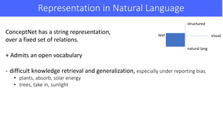 Representation	in	Natural	Language
ConceptNet has	a	string	representation,	
over	a	fixed	set	of	relations.
+	Admits	an	ope...