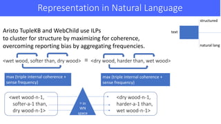 Representation	in	Natural	Language
Aristo	TupleKB and	WebChild	use	ILPs	
to	cluster	for	structure	by	maximizing	for	cohere...