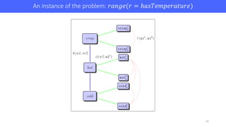 An	instance	of	the	problem:	𝑟𝑎𝑛𝑔𝑒(𝑟 = ℎ𝑎𝑠𝑇𝑒𝑚𝑝𝑒𝑟𝑎𝑡𝑢𝑟𝑒)
42
 