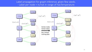 44
Similar	nodes	
Similar	labels
But,	limited
training	data
Label	propagation	for	graph	inference,	given	few	seeds.
- Labe...