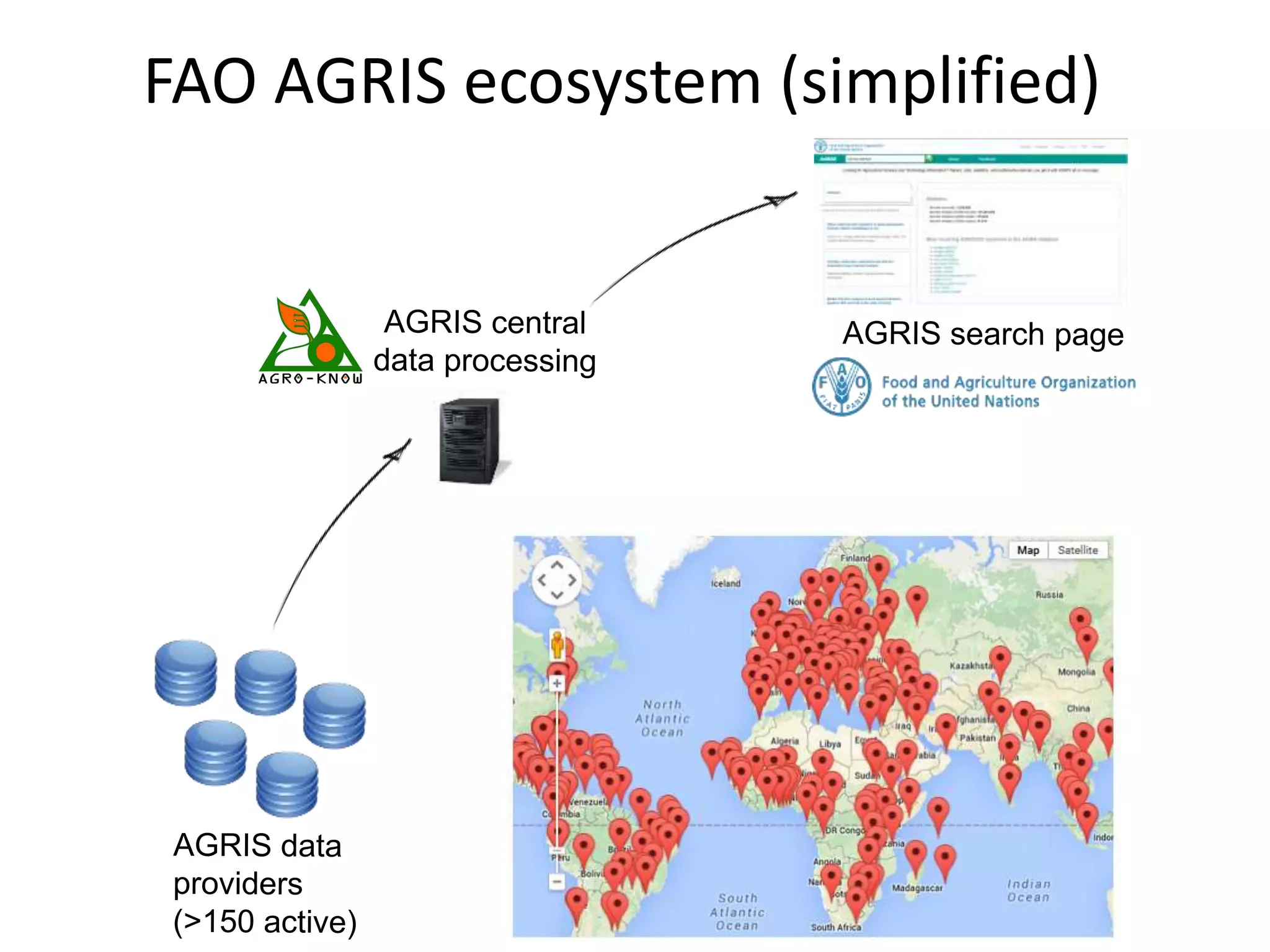 FAO AGRIS ecosystem (simplified)