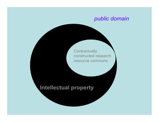 public domain
Contractually
constructed research
resource commons
Intellectual property
 