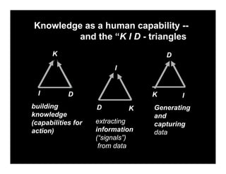 Knowledge as a human capability --
and the “K I D - triangles”
I D
K
D K
I
K I
D
building
knowledge
(capabilities for
acti...