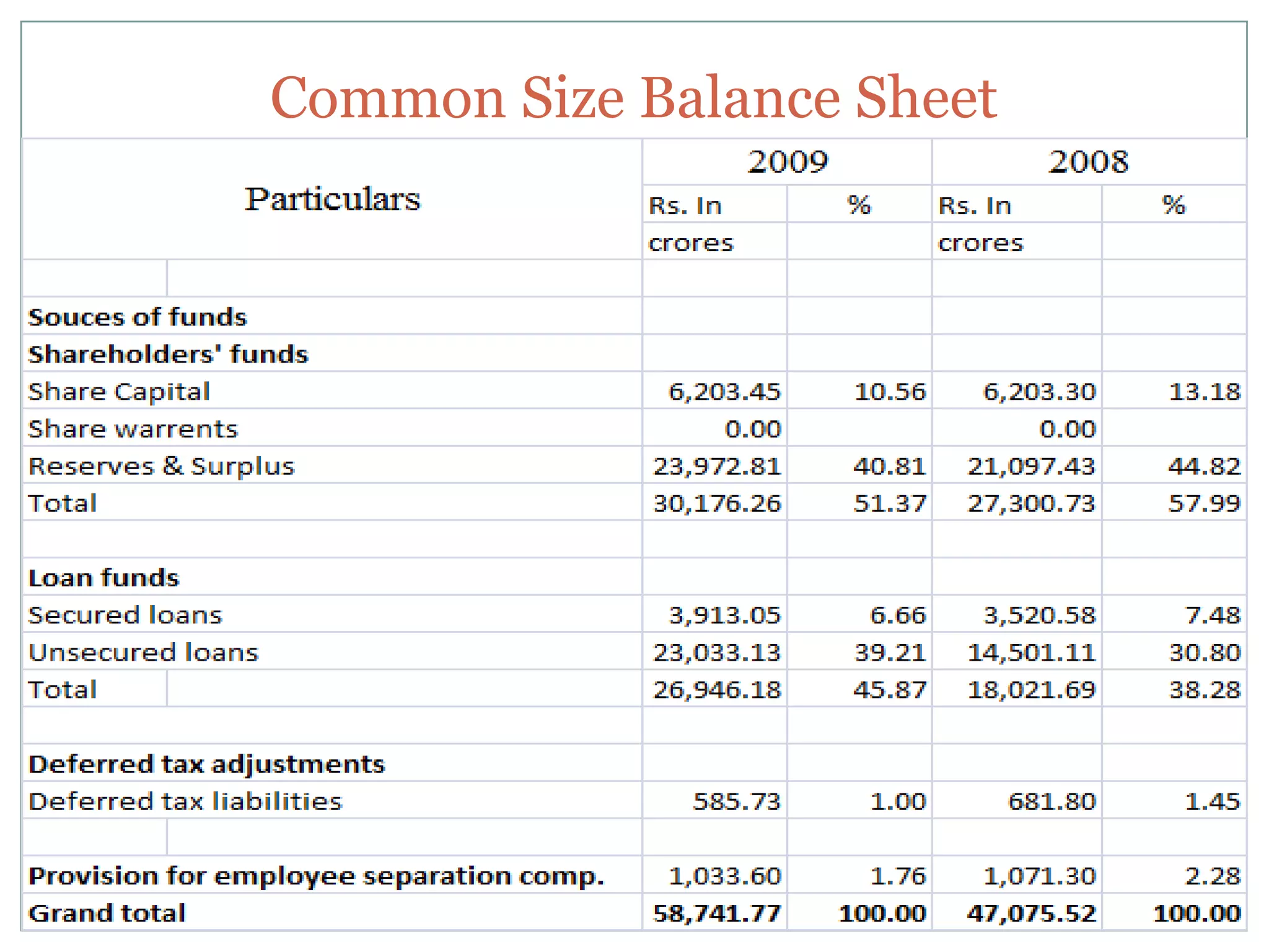 Common Size Balance Sheet