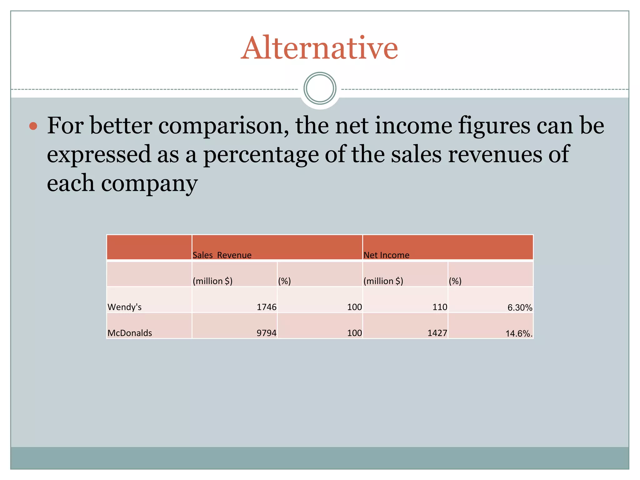 AlternativeFor better comparison, the net income figures can be expressed as a percentage of the sales revenues of each company