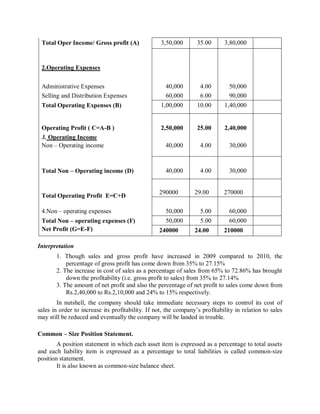 Total Oper Income/ Gross profit (A)
2.Operating Expenses
3,50,000 35.00 3,80,000
Administrative Expenses 40,000 4.00 50,000
Selling and Distribution Expenses 60,000 6.00 90,000
Total Operating Expenses (B) 1,00,000 10.00 1,40,000
Operating Profit ( C=A-B ) 2,50,000 25.00 2,40,000
3. Operating Income
Non – Operating income 40,000 4.00 30,000
Total Non – Operating income (D)
Total Operating Profit E=C+D
40,000 4.00 30,000
290000 29.00 270000
4.Non – operating expenses 50,000 5.00 60,000
Total Non – operating expenses (F)
Net Profit (G=E-F)
50,000 5.00 60,000
240000 24.00 210000
Interpretation
1. Though sales and gross profit have increased in 2009 compared to 2010, the
percentage of gross profit has come down from 35% to 27.15%
2. The increase in cost of sales as a percentage of sales from 65% to 72.86% has brought
down the profitability (i.e. gross profit to sales) from 35% to 27.14%
3. The amount of net profit and also the percentage of net profit to sales come down from
Rs.2,40,000 to Rs.2,10,000 and 24% to 15% respectively.
In nutshell, the company should take immediate necessary steps to control its cost of
sales in order to increase its profitability. If not, the company’s profitability in relation to sales
may still be reduced and eventually the company will be landed in trouble.
Common – Size Position Statement.
A position statement in which each asset item is expressed as a percentage to total assets
and each liability item is expressed as a percentage to total liabilities is called common-size
position statement.
It is also known as common-size balance sheet.
 
