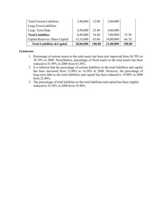 Total Current Liabilities 2,40,000 12.00 3,00,000
Long-Term Liabilities
Long- Term Dept 4,50,000 22.40 4,00,000
Total Liabilities 6,90,000 34.40 7,00,000 33.30
Capital Reserves: Share Capital 13,16,000 65.60 14,00,000 66.70
Total Liabilities &Capital 20,06,000 100.00 21,00,000 100.00
Comments:
1. Percentage of current assets to the total assets has been just improved from 36.70% to
38.10% in 2008. Nevertheless, percentage of fixed assets to the total assets has been
reduced to 61.90% in 2008 from 63.30%.
2. It is inferred that the percentage of current liabilities to the total liabilities and capital
has been increased from 12.00% to 14.30% in 2008. However, the percentage of
long-term debt to the total liabilities and capital has been reduced to 19.00% in 2008
from 22.40%.
3. The percentage of total liabilities to the total liabilities and capital has been slightly
reduced to 33.30% in 2008 from 34.40%.
 