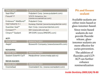 Pit and fissure
sealant
Available sealants are
either resin-based or
glass-ionomer-based.
Since resin-based
sealants do not
provide fluoride
release, glass-
ionomer sealants are
more effective for
caries prevention.
The addition of
fluorides and CCP-
ACP can further
enhance
remineralization
Inside Dentistry.2009;5(4):78-80
 