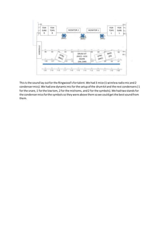 ThisIs the soundlay outfor the Ringwood’sfortalent.We had3 mice (1 wirelessradiomicand2
condensermics).We hadone dynamicmicfor the setupof the drumkitand the rest condensers( 1
for the snare,1 forthe lowtom, 2 for the midtoms, and2 for the symbols).We hadtwostandsfor
the condensermicsforthe symbolsso theywere above themsowe couldget the bestsoundfrom
them.
 