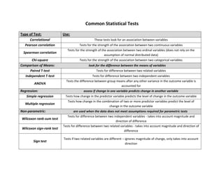 Common Statistical Tests
Type of Test: Use:
Correlational These tests look for an association between variables
Pearson correlation Tests for the strength of the association between two continuous variables
Spearman correlation
Tests for the strength of the association between two ordinal variables (does not rely on the
assumption of normal distributed data)
Chi-square Tests for the strength of the association between two categorical variables
Comparison of Means: look for the difference between the means of variables
Paired T-test Tests for difference between two related variables
Independent T-test Tests for difference between two independent variables
ANOVA
Tests the difference between group means after any other variance in the outcome variable is
accounted for
Regression: assess if change in one variable predicts change in another variable
Simple regression Tests how change in the predictor variable predicts the level of change in the outcome variable
Multiple regression
Tests how change in the combination of two or more predictor variables predict the level of
change in the outcome variable
Non-parametric: are used when the data does not meet assumptions required for parametric tests
Wilcoxon rank-sum test
Tests for difference between two independent variables - takes into account magnitude and
direction of difference
Wilcoxon sign-rank test
Tests for difference between two related variables - takes into account magnitude and direction of
difference
Sign test
Tests if two related variables are different – ignores magnitude of change, only takes into account
direction
 