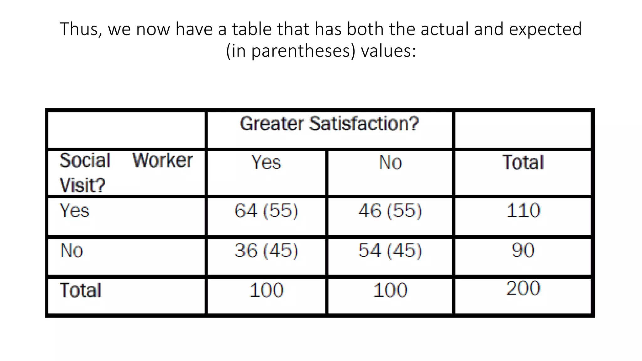 Thus, we now have a table that has both the actual and expected
(in parentheses) values:
 